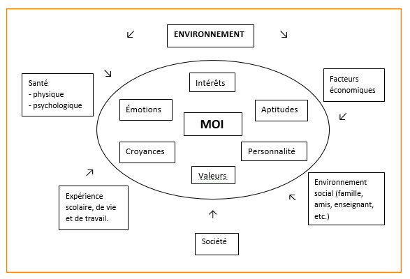 Orientation professionnelle – Léo – boite d'outils pour sa réussite